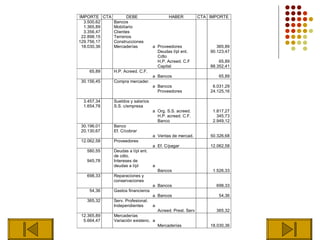IMPORTE CTA        DEBE                     HABER            CTA IMPORTE
  3.500,62  Bancos
  1.365,89  Mobiliario
  3.356,47  Clientes
 22.898,15  Terrenos
129.756,17  Construcciones
 18.030,36  Mercaderías            a Proveedores                    365,89
                                     Deudas l/pl ent.            90.123,47
                                     Cdto
                                     H.P. Acreed. C.F                65,89
                                     Capital                     88.352,41
    65,89     H.P. Acreed. C.F.
                                   a Bancos                         65,89
30.156,45     Compra mercader.
                                   a Bancos                       6.031,29
                                     Proveedores                 24.125,16

 3.457,34     Sueldos y salarios
 1.654,78     S.S. c/empresa
                                   a Org. S.S. acreed.            1.817,27
                                     H.P. acreed. C.F.              345,73
                                     Banco                        2.949,12
30.196,01     Banco
20.130,67     Ef. C/cobrar
                                   a Ventas de mercad.           50.326,68
12.062,58     Proveedores
                                   a Ef. C/pagar                 12.062,58
   580,55     Deudas a l/pl ent.
              de cdto.
   945,78     Intereses de
              deudas a l/pl        a
                                       Bancos                     1.526,33
   698,33     Reparaciones y
              conservaciones
                                   a Bancos                        698,33
    54,36     Gastos financieros
                                   a Bancos                         54,36
   365,32     Serv. Profesional.
              Independientes       a
                                       Acreed. Prest. Serv         365,32
12.365,89     Mercaderías
 5.664,47     Variación existenc. a
                                       Mercaderías               18.030,36
 