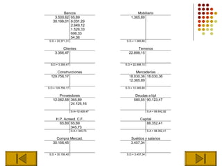 Bancos                            Mobiliario
    3.500,62 65,89                     1.365,89
   30.196,01 6.031,29
             2.949,12
             1.526,33
             698,33
             54,36
 S.D.= 22.371,31                    S.D.= 1.365,89

          Clientes                        Terrenos
     3.356,47                        22.898,15


  S.D.= 3.356,47                   S.D.= 22.898,15

      Construcciones                     Mercaderías
  129.756,17                         18.030,36 18.030,36
                                     12.365,89

S.D.= 129.756,17                   S.D.= 12.365,89

       Proveedores                        Deudas a l/pl
   12.062,58 365,89                      580,55 90.123,47
             24.125,16

                   S.A=12.428,47                     S.A.= 89.542,92

      H.P. Acreed. C.F.                       Capital
        65,89 65,89                              88.352,41
               345,73
                   S.A.= 345,73                      S.A.= 88.352,41

     Compra Mercad.                    Sueldos y salarios
   30.156,45                           3.457,34


 S.D.= 30.156,45                    S.D.= 3.457,34
 