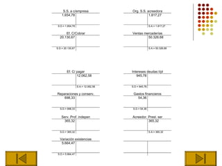 S.S. a c/empresa               Org. S.S. acreedora
    1.654,78                                   1.817,27


 S.D.= 1.654,78                                    S.A.= 1.817,27

      Ef. C/Cobrar                  Ventas mercaderías
  20.130,67                                  50.326,68


S.D.= 20.130,67                                    S.A.= 50.326,68




        Ef. C/ pagar                Intereses deudas l/pl
               12.062,58               945,78


                  S.A.= 12.062,58   S.D.= 945,78

Reparaciones y conserv.              Gastos financieros
    698,33                             54,36


  S.D.= 698,33                       S.D.= 54,36


    Serv. Prof. indepen             Acreedor. Prest. ser
     365,32                                   365,32


  S.D.= 365,32                                     S.A.= 365,32

  Variación existencias
   5.664,47


 S.D.= 5.664,47
 