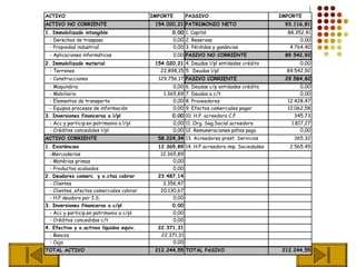 ACTIVO                                    IMPORTE        PASSIVO                             IMPORTE
ACTIVO NO CORRIENTE                        154.020,21 PATRIMONIO NETO                          93.116,81
1. Immobilizado intangible                        0,00 1. Capital                              88.352,41
 - Derechos de traspaso                           0,00 2. Reservas                                  0,00
 - Propiedad industrial                           0,00 3. Pérdidas y ganáncias                  4.764,40
 - Aplicaciones informáticas                      0,00 PASIVO NO CORRIENTE                     89.542,92
2. Immobilizado material                   154.020,21 4. Deudas l/pl entidades crédito              0,00
  - Terrenos                                 22.898,15 5. Deudas l/pl                          89.542,92
 - Construcciones                           129.756,17 PASIVO CORRIENTE                        29.584,82
 - Maquinária                                     0,00   6.   Deudas c/p entidades crédito          0,00
 - Mobiliario                                 1.365,89   7.   Deudas a c/t                          0,00
 - Elementos de transporte                        0,00   8.   Proveedores                      12.428,47
 - Equipos procesos de información                0,00   9.   Efectos comerciales pagar        12.062,58
3. Inversiones financeras a l/pl                  0,00 10. H.P. acreedora C.F.                    345,73
 - Acc y particip.en patrimonio a l/pl            0,00 11. Org. Seg.Social acreedora             1.817,27
 - Créditos concedidos l/pl                       0,00 12. Remuneraciones pdtes pago                 0,00
ACTIVO CORRIENTE                            58.224,34 13. Acreedores prest. Servicios             365,32
1. Existències                              12.365,89 14. H.P acreedora imp. Sociedades         2.565,45
 -Mercaderias                                12.365,89
 - Matérias primas                                0,00
 - Productos acabados                             0,00
2. Deudores comerc. y o.ctas cobrar         23.487,14
 - Clientes                                   3.356,47
 - Clientes, efectos comerciales cobrar      20.130,67
 - H.P deudora por I.S.                           0,00
3. Inversiones financeras a c/pl                  0,00
 - Acc y particip.en patrimonio a c/pl            0,00
 - Créditos concedidos c/t                        0,00
4. Efectivo y o.activos líquidos equiv.     22.371,31
 - Bancos                                    22.371,31
 - Caja                                          0,00
TOTAL ACTIVO                               212.244,55 TOTAL PASIVO                            212.244,55
 