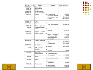 IMPORTE CTA         DEBE                     HABER           CTA IMPORTE
 18.365,34  Maquinaria
  3.698,14  Mercaderías
  5.698,89  Bancos
158.369,64  construcciones
 58.369,44  I.F.l/pl inst.patrim.
  3.365,34  Clients                 a Proveedores                 1.503,65
                                      H.p. acred. Por CF             54,98
                                      Ptmos l/pl ent. cdto       58.369,44
                                      Capital                   187.938,72

 16.909,30      Caja
 39.455,04      Clientes            a
                                        Vtas, mercaderías        56.364,34
  2.918,47      Ptmos a l/pl ent.cd
    500,68      Intereses deudas
                a l/pl              a
                                        Bancos                    3.419,15
 10.365,64      Sueldos y salarios
  3.645,89      S.S c/ empresa     a
                                        Org. S.S. acreedor        4.133,08
                                        H.P. acreed. C.F            518,28
                                        Remuneraciones            9.360,18
                                        pdtes pago
 43.254,98      Compra mercader.
                                    a Caja                       15.000,00
                                      Proveedores                28.254,98
 39.455,04      Ef. C/ cobrar
                                    a Clientes                   39.455,04
     54,98      H.P. acreedora
                por C.F.            a
                                        Bancos                      54,98
  1.015,89      Serv. Prof.
                independientes      a Acreedores prest.
                                      De servicios                1.015,89
   355,68       Banco
                                    a Ingresos financier.          355,68
   583,69       Banco
                                    a Ingresos por
                                      dividendos                   583,69
  5.456,32      Mercaderías
                                    a Mercaderías                 3.698,14
                                      Var. existencias            1.758,18
 