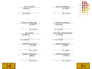 S.S. c/ empresa                 Org. S.S acreedora
   3.645,89                                   4.133,08


 S.D. 3645,89                                      S.A. 4.133,08




 Remuner. Pdtes pago               Compra mercaderías
           9.360,18                43.254,98


                 S.A. 9.360,18    S.D. 43.254,98

     Ef. C/cobrar                Serv. Prof. independientes
 39.455,04                          1.015,89


S.D. 39.455,04                     S.D. 1.015,89


 Acreedores pret. serv              Ingresos financieros
           1.015,89                            355,68


                 S.A. 1.015,89                     S.A. 355,68

  Ingresos dividendos              Variación existencias
            583,69                            1.758,18


                 S.A. 583,69                       S.A. 1.758,18
 