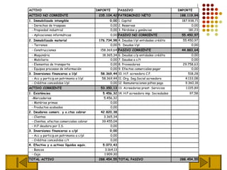ACTIVO                                    IMPORTE        PASSIVO                             IMPORTE
ACTIVO NO CORRIENTE                        235.104,42 PATRIMONIO NETO                         188.119,94
1. Immobilizado intangible                        0,00 1. Capital                              187.938,71
 - Derechos de traspaso                           0,00 2. Reservas                                   0,00
 - Propiedad industrial                           0,00 3. Pérdidas y ganáncias                     181,23
 - Aplicaciones informáticas                      0,00 PASIVO NO CORRIENTE                     55.450,97
2. Immobilizado material                   176.734,98 4. Deudas l/pl entidades crédito         55.450,97
  - Terrenos                                     0,00 5. Deudas l/pl                                0,00
 - Construcciones                           158.369,64 PASIVO CORRIENTE                        44.883,64
 - Maquinária                                18.365,34   6.   Deudas c/p entidades crédito          0,00
 - Mobiliario                                     0,00   7.   Deudas a c/t                          0,00
 - Elementos de transporte                        0,00   8.   Proveedores                      29.758,63
 - Equipos procesos de información                0,00   9.   Efectos comerciales pagar             0,00
3. Inversiones financeras a l/pl            58.369,44 10. H.P. acreedora C.F.                     518,28
 - Acc y particip.en patrimonio a l/pl      58.369,44 11. Org. Seg.Social acreedora              4.133,08
 - Créditos concedidos l/pl                      0,00 12. Remuneraciones pdtes pago              9.360,18
ACTIVO CORRIENTE                            53.350,13 13. Acreedores prest. Servicios            1.015,89
1. Existències                               5.456,32 14. H.P acreedora imp. Sociedades            97,58
 -Mercaderias                                 5.456,32
 - Matérias primas                                0,00
 - Productos acabados                             0,00
2. Deudores comerc. y o.ctas cobrar         42.820,38
 - Clientes                                  3.365,34
 - Clientes, efectos comerciales cobrar     39.455,04
 - H.P deudora por I.S.                          0,00
3. Inversiones financeras a c/pl                  0,00
 - Acc y particip.en patrimonio a c/pl            0,00
 - Créditos concedidos c/t                        0,00
4. Efectivo y o.activos líquidos equiv.      5.073,43
 - Bancos                                     3.164,13
 - Caja                                       1.909,30
TOTAL ACTIVO                               288.454,55 TOTAL PASIVO                            288.454,55
 