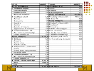 ACTIVO                                    IMPORTE        PASSIVO                             IMPORTE
ACTIVO NO CORRIENTE                              0,00 PATRIMONIO NETO                               0,00
1. Immobilizado intangible                       0,00 1. Capital                                    0,00
 - Derechos de traspaso                           0,00 2. Reservas                                  0,00
 - Propiedad industrial                           0,00 3. Pérdidas y ganáncias                      0,00
 - Aplicaciones informáticas                      0,00 PASIVO NO CORRIENTE                    450.652,13
2. Immobilizado material                         0,00 4. Deudas l/pl entidades crédito        450.652,13
  - Terrenos                                     0,00 5. Deudas l/pl                                0,00
 - Construcciones                                 0,00 PASIVO CORRIENTE                             0,00
 - Maquinária                                     0,00   6.   Deudas c/p entidades crédito          0,00
 - Mobiliario                                     0,00   7.   Deudas a c/t                          0,00
 - Elementos de transporte                        0,00   8.   Proveedores                           0,00
 - Equipos procesos de información                0,00   9.   Efectos comerciales pagar             0,00
3. Inversiones financeras a l/pl                 0,00 10. H.P. acreedora C.F.                       0,00
 - Acc y particip.en patrimonio a l/pl            0,00 11. Org. Seg.Social acreedora                0,00
 - Créditos concedidos l/pl                       0,00 12. Remuneraciones pdtes pago                0,00
ACTIVO CORRIENTE                            85.691,34 13. Acreedores prest. Servicios               0,00
1. Existències                                   0,00 14. H.P acreedora imp. Sociedades             0,00
 -Mercaderias                                     0,00
 - Matérias primas                                0,00
 - Productos acabados                             0,00
2. Deudores comerc. y o.ctas cobrar              0,00
 - Clientes                                       0,00
 - Clientes, efectos comerciales cobrar           0,00
 - H.P deudora por I.S.                           0,00
3. Inversiones financeras a c/pl                 0,00
 - Acc y particip.en patrimonio a c/pl            0,00
 - Créditos concedidos c/t                        0,00
4. Efectivo y o.activos líquidos equiv.     85.691,34
 - Bancos                                    85.691,34
 - Caja                                           0,00
TOTAL ACTIVO                                85.691,34 TOTAL PASIVO                            450.652,13
 