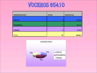 VOCEROS 65410 100,00% 24 TOTAL 37,50% 9 FRANCIS 29,17% 7 ROSEMBERG 33,33% 8 CARLOS PORCENTAJE VOTOS REPRESENTANTES 