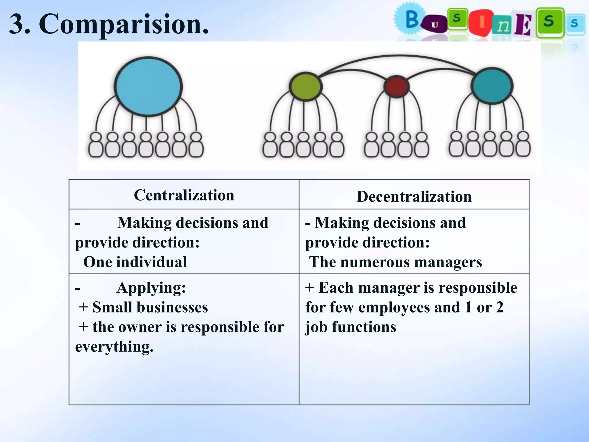 3. Comparision.




            Centralization                   Decentralization
    -     Making decisions and        - Making decisions and
    provide direction:                provide direction:
      One individual                   The numerous managers
    -     Applying:                   + Each manager is responsible
     + Small businesses               for few employees and 1 or 2
     + the owner is responsible for   job functions
    everything.
 