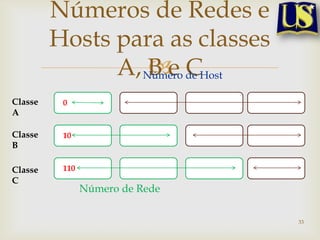 Números de Redes e
         Hosts para as classes
                   
               A, Número de Host
                   BeC
Classe    0
A

Classe    10
B

Classe    110
C
                Número de Rede

                                   33
 