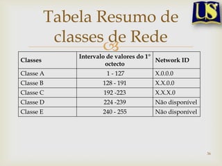 Tabela Resumo de
           classes de Rede
                  
              Intervalo de valores do 1°
Classes                                  Network ID
                       octecto
Classe A               1 - 127         X.0.0.0
Classe B              128 - 191        X.X.0.0
Classe C              192 -223         X.X.X.0
Classe D              224 -239         Não disponível
Classe E              240 - 255        Não disponível




                                                        36
 