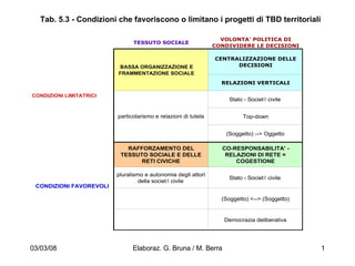 Tab. 5.3 - Condizioni che favoriscono o limitano i progetti di TBD territoriali 