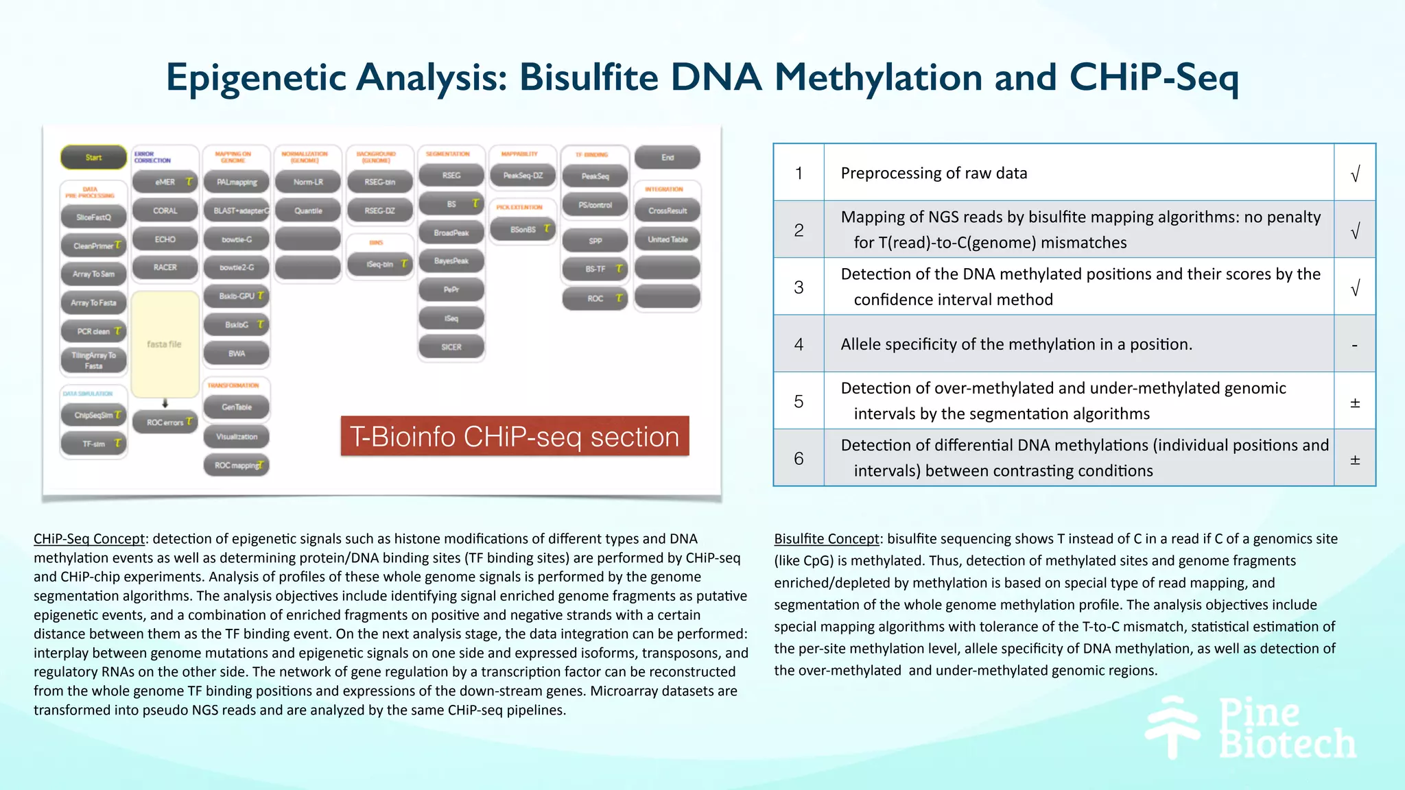Epigenetic Analysis: Bisulﬁte DNA Methylation and CHiP-Seq
Bisulﬁte	Concept:	bisulﬁte	sequencing	shows	T	instead	of	C	in	a	read	if	C	of	a	genomics	site	
(like	CpG)	is	methylated.	Thus,	detec4on	of	methylated	sites	and	genome	fragments	
enriched/depleted	by	methyla4on	is	based	on	special	type	of	read	mapping,	and	
segmenta4on	of	the	whole	genome	methyla4on	proﬁle.	The	analysis	objec4ves	include	
special	mapping	algorithms	with	tolerance	of	the	T-to-C	mismatch,	sta4s4cal	es4ma4on	of	
the	per-site	methyla4on	level,	allele	speciﬁcity	of	DNA	methyla4on,	as	well	as	detec4on	of	
the	over-methylated		and	under-methylated	genomic	regions.	
CHiP-Seq	Concept:	detec4on	of	epigene4c	signals	such	as	histone	modiﬁca4ons	of	diﬀerent	types	and	DNA	
methyla4on	events	as	well	as	determining	protein/DNA	binding	sites	(TF	binding	sites)	are	performed	by	CHiP-seq	
and	CHiP-chip	experiments.	Analysis	of	proﬁles	of	these	whole	genome	signals	is	performed	by	the	genome	
segmenta4on	algorithms.	The	analysis	objec4ves	include	iden4fying	signal	enriched	genome	fragments	as	puta4ve	
epigene4c	events,	and	a	combina4on	of	enriched	fragments	on	posi4ve	and	nega4ve	strands	with	a	certain	
distance	between	them	as	the	TF	binding	event.	On	the	next	analysis	stage,	the	data	integra4on	can	be	performed:	
interplay	between	genome	muta4ons	and	epigene4c	signals	on	one	side	and	expressed	isoforms,	transposons,	and	
regulatory	RNAs	on	the	other	side.	The	network	of	gene	regula4on	by	a	transcrip4on	factor	can	be	reconstructed	
from	the	whole	genome	TF	binding	posi4ons	and	expressions	of	the	down-stream	genes.	Microarray	datasets	are	
transformed	into	pseudo	NGS	reads	and	are	analyzed	by	the	same	CHiP-seq	pipelines.	
T-Bioinfo CHiP-seq section
1 Preprocessing	of	raw	data	 √
2
Mapping	of	NGS	reads	by	bisulﬁte	mapping	algorithms:	no	penalty	
for	T(read)-to-C(genome)	mismatches
√
3
Detec4on	of	the	DNA	methylated	posi4ons	and	their	scores	by	the	
conﬁdence	interval	method
√
4 Allele	speciﬁcity	of	the	methyla4on	in	a	posi4on. -
5
Detec4on	of	over-methylated	and	under-methylated	genomic	
intervals	by	the	segmenta4on	algorithms
±
6
Detec4on	of	diﬀeren4al	DNA	methyla4ons	(individual	posi4ons	and	
intervals)	between	contras4ng	condi4ons
±
 