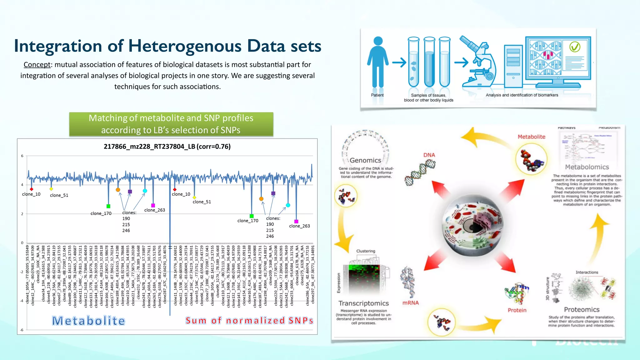 Integration of Heterogenous Data sets
Concept:	mutual	associa4on	of	features	of	biological	datasets	is	most	substan4al	part	for	
integra4on	of	several	analyses	of	biological	projects	in	one	story.	We	are	sugges4ng	several	
techniques	for	such	associa4ons.			
Matching	of	metabolite	and	SNP	profiles	
according	to	LB’s	selection	of	SNPs
 