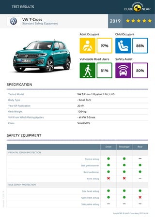 97%
Adult Occupant
86%
Child Occupant
81%
Vulnerable Road Users
80%
Safety Assist
TEST RESULTS
Tested Model VW T-Cross 1.0 petrol 'Life', LHD
Body Type - Small SUV
Year Of Publication 2019
Kerb Weight 1204kg
VIN From Which Rating Applies - all VW T-Cross
Class Small MPV
Driver Passenger Rear
FRONTAL CRASH PROTECTION
Frontal airbag
Belt pretensioner
Belt loadlimiter
Knee airbag
SIDE CRASH PROTECTION
Side head airbag
Side chest airbag
Side pelvis airbag
VW T-Cross
Standard Safety Equipment
2019
SPECIFICATION
SAFETY EQUIPMENT
Euro NCAP © VW T-Cross May 2019 1/14
Version130519
 