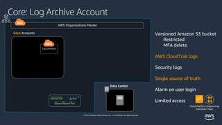 © 2019, Amazon Web Services, Inc. or its affiliates. All rights reserved.
Core: Log Archive Account
Core Accounts
AWS Organizations Master
Log Archive
Network Path
Data Center
Versioned Amazon S3 bucket
Restricted
MFA delete
AWS CloudTrail logs
Security logs
Single source of truth
Alarm on user login
Limited access
Cloud Platform Engineering
Operation Team
 