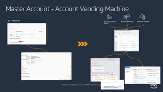 © 2019, Amazon Web Services, Inc. or its affiliates. All rights reserved.
Master Account - Account Vending Machine
 