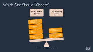 © 2019, Amazon Web Services, Inc. or its affiliates. All rights reserved.
Which One Should I Choose?
AWS Control
Tower
AWS Landing
Zone
AWS Control Tower capabilities
meet what you need
You are willing to start with
fresh new environment
You are willing to grow with the
managed service
You don't have a team that can
take on the complexity of
managing the AWS Landing
Zone Solution
You have an existing landing
zone that meets your current
needs and exceeds CT’s feature
set
You need full customization and
full control over every aspect of
the landing zone
 