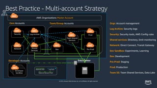 © 2019, Amazon Web Services, Inc. or its affiliates. All rights reserved.
Best Practice - Multi-account Strategy
Developer...