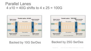 Parallel Lanes
4 x10 = 40G shifts to 4 x 25 = 100G
100-GbE
Backed by 10G SerDes Backed by 25G SerDes
 