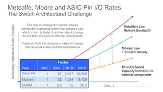 Metcalfe, Moore and ASIC Pin I/O Rates
The Switch Architectural ChallengeTechnologyImpactsonSwitchDesigns
Pin (I/O) Speed
Capacity from ASIC to
external components
The rate of change for overall network
bandwidth is growing faster than Moore’s Law
which in turn is faster than the rate of change
for I/O from the ASIC to off chip components
Pressure from the disparity in rates of change
has required a new architectural balance Moores’ Law
Transistor Density
Metcalfe's Law
Network Bandwidth
Time - t
Factor
Year 1990 2000 2010 2016
Switch BW 1 67 2,667 30,000
Moore’s 1 32 1,024 8,129
DRAM 1 5.6 32 90.5
 
