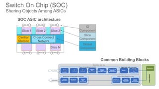 Switch On Chip (SOC)
Sharing Objects Among ASICs
15
SOC ASIC architecture
Cross Connect
Network
Slice 1 Slice 3Slice 2
Slice N
Central
Statistic
Global
Component
Slice
Component
IO
Component
Phys/MAC
Input Forwarding Controller
Parse
Packet
Headers
L2
Lookup
L3
Lookup
Ingress
ACL
Processing
Ingress
Traffic
Classifica on
Forwarding
Results
Genera on
Buffer
Pause
Accoun ng
and
Flow Control
Sta s cs
Input Data Path Controller
BroadcastNetwork
Packet
Queuing /
Shaping
Egress
Buffer
Accoun ng
Output Data Path Controller
Mul cast
Replica on
Egress
ACL
Processing
Mul cast
Fanout
Packet
Rewrites
Output Forwarding Path Controller
Phys/MAC
ASE2/ASE3 ASIC Slice
Common Building Blocks
 