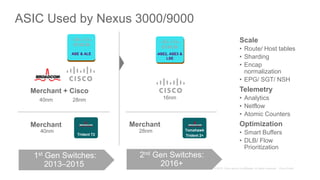 ASIC Used by Nexus 3000/9000
Merchant
Merchant + Cisco
1st Gen Switches:
2013–2015
40nm
28nm
Trident T2
ASE & ALE
Merchant
2nd Gen Switches:
2016+
28nm
16nm
Tomahawk
Trident 2+
ASE2, ASE3 &
LSE
40nm
Scale
• Route/ Host tables
• Sharding
• Encap
normalization
• EPG/ SGT/ NSH
Telemetry
• Analytics
• Netflow
• Atomic Counters
Optimization
• Smart Buffers
• DLB/ Flow
Prioritization
 