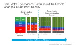 Bare Metal, Hypervisors, Containers & Unikernels
Changes in End Point Density
Unikernels, also know as “virtual library operating system”
OS
Bin
Bin
App App
Multi-Application
Bare Metal
Growth in the Number of Endpoints
Servers as End
Points
Micro-Servers
(Processes) as End
Points
 