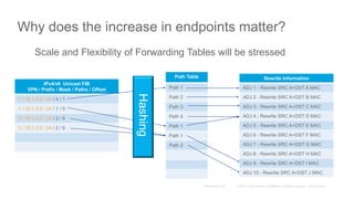 IPv4/v6 Unicast FIB
VPN / Prefix / Mask / Paths / Offset
1 / 10.1.2.0 / 24 / 4 / 1
1 / 10.1.3.0 / 24 / 1 / 5
3 / 10.1.2.0 / 24 / 2 / 6
3 / 10.1.3.0 / 24 / 2 / 6
Path Table
Path 1
Path 2
Path 3
Path 4
Path 1
Path 1
Path 2
Why does the increase in endpoints matter?
Rewrite Information
ADJ 1 - Rewrite SRC A+DST A MAC
ADJ 2 - Rewrite SRC A+DST B MAC
ADJ 3 - Rewrite SRC A+DST C MAC
ADJ 4 - Rewrite SRC A+DST D MAC
ADJ 5 - Rewrite SRC A+DST E MAC
ADJ 6 - Rewrite SRC A+DST F MAC
ADJ 7 - Rewrite SRC A+DST G MAC
ADJ 8 - Rewrite SRC A+DST H MAC
ADJ 9 - Rewrite SRC A+DST I MAC
ADJ 10 - Rewrite SRC A+DST J MAC
Hashing
Scale and Flexibility of Forwarding Tables will be stressed
 