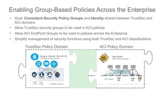 Enabling Group-Based Policies Across the Enterprise
Web App DB
ACI Fabric
Data Center
APIC Policy Domain
APIC
ACI Policy Domain
• Goal: Consistent Security Policy Groups and Identity shared between TrustSec and
ACI domains
• Allow TrustSec security groups to be used in ACI policies
• Allow ACI EndPoint Groups to be used in policies across the Enterprise
• Simplify management of security functions using both TrustSec and ACI classifications
TrustSec Policy Domain
TrustSec domain
Voice Employee Supplier BYOD
Campus / Branch / Non-ACI DC
TrustSec Policy Domain
Voice
VLAN
Data
VLAN
 