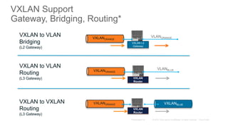 VXLAN Support
Gateway, Bridging, Routing*
VXLAN to VLAN
Bridging
(L2 Gateway)
VXLANORANGE
Ingress VXLAN packet on
Orange segment
Egress interface chosen
(bridge may .1Q tag the packet)
VXLAN L2
Gateway
Egress is a tagged interface.
Packet is routed to the new VLAN
VXLAN to VLAN
Routing
(L3 Gateway)
VXLANORANGE
Ingress VXLAN packet on
Orange segment
VXLAN
Router
Destination is in another segment.
Packet is routed to the new segment
VXLANORANGE VXLANBLUE
Ingress VXLAN packet on
Orange segment
VXLAN
Router
VXLAN to VXLAN
Routing
(L3 Gateway)
VLANBLUE
VLANORANGE
 