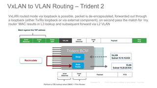 Trident BCM
VLAN
Subnet 10.20.20.0/24
VxLAN
Subnet 10.10.10.0/24
VxLAN to VLAN Routing – Trident 2
Decap
Recirculate
Route
Packet
Outer
IP
Outer
UDP
VXLAN
Outer
Ethernet
Inner
Ethernet
Payload
New
FCS
Inner
IP
Inner
Ethernet
Payload FCS
Inner
IP
Perform a FIB lookup when DMAC = This Router
Match against this TEP address
VxLAN routed mode via loopback is possible, packet is de-encapsulated, forwarded out through
a loopback (either Tx/Rx loopback or via external component), on second pass the match for ‘my
router’ MAC results in L3 lookup and subsequent forward via L2 VLAN
 