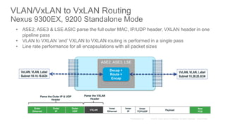 ASE2, ASE3, LSE
Decap +
Route +
Encap
VLAN/VxLAN to VxLAN Routing
Nexus 9300EX, 9200 Standalone Mode
VxLAN, VLAN, Label
Subnet 10.20.20.0/24
VxLAN, VLAN, Label
Subnet 10.10.10.0/24
Outer
IP
Outer
UDP
VXLAN
Outer
Ethernet
Inner
Ethernet
Payload
New
FCS
Inner
IP
Parse the Outer IP & UDP
Header
Inner
TCP/UDP
Parse the VXLAN
Header
• ASE2, ASE3 & LSE ASIC parse the full outer MAC, IP/UDP header, VXLAN header in one
pipeline pass
• VLAN to VXLAN ‘and’ VXLAN to VXLAN routing is performed in a single pass
• Line rate performance for all encapsulations with all packet sizes
 
