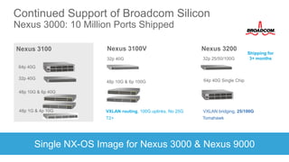 Continued Support of Broadcom Silicon
Nexus 3000: 10 Million Ports Shipped
Nexus 3100
64p 40G Single Chip48p 10G & 6p 100G
Shipping for
3+ months
Nexus 3100V Nexus 3200
VXLAN routing, 100G uplinks, No 25G VXLAN bridging, 25/100G
Single NX-OS Image for Nexus 3000 & Nexus 9000
32p 40G 32p 25/50/100G
32p 40G
64p 40G
48p 10G & 6p 40G
48p 1G & 4p 10G
T2+ Tomahawk
 