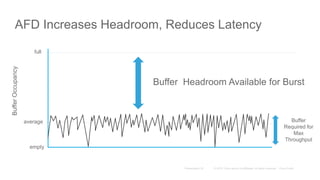 AFD Increases Headroom, Reduces Latency
full
BufferOccupancy
empty
average
Buffer Headroom Available for Burst
Buffer
Required for
Max
Throughput
 