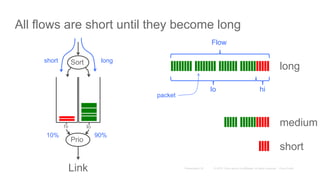 All flows are short until they become long
Flow
hilo
Link
Prio
lohi
Sortshort long
10% 90%
long
medium
short
packet
 
