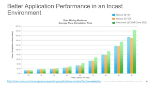 Better Application Performance in an Incast
Environment
56
0.00
20.00
40.00
60.00
80.00
100.00
120.00
140.00
160.00
180.00
200.00
20 30 40 50 60 70 80 90 95
FlowCompletiontime(msec)
Traffic Load (% line rate)
Data Mining Workload
Average Flow Completion Time
Nexus 92160
Nexus 9272Q
Merchant (BCOM Dune 9GB)
http://miercom.com/cisco-systems-speeding-applications-in-data-Centre-networks/
 