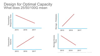 Design for Optimal Capacity
What does 25/50/100G mean
2015 2016 2017
Transaction
ResponseTime
2015 2016 2017
Storage-Petabytes
2015 2016 2017
Transaction
Volume
2015 2016 2017
StorageAccess
Time
 