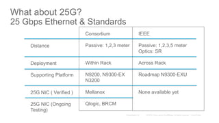 What about 25G?
25 Gbps Ethernet & Standards
Consortium
Passive: 1,2,3 meter
Within Rack
N9200, N9300-EX
N3200
Mellanox
Qlogic, BRCM
IEEE
Passive: 1,2,3,5 meter
Optics: SR
Across Rack
Roadmap N9300-EXU
None available yet
Distance
Deployment
Supporting Platform
25G NIC ( Verified )
25G NIC (Ongoing
Testing)
 