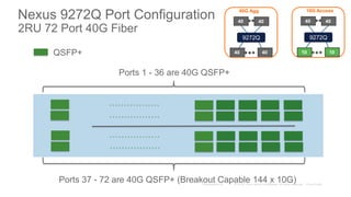 Ports 37 - 72 are 40G QSFP+ (Breakout Capable 144 x 10G)
QSFP+
Ports 1 - 36 are 40G QSFP+
Nexus 9272Q Port Configuration
2RU 72 Port 40G Fiber
9272Q
40 40
40G Agg
40 40
9272Q
40 40
10G Access
10 10
 