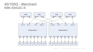 40/100G - Merchant
N9K-X9432C-S
 