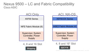 Nexus 9500 – LC and Fabric Compatibility
Cisco ASIC
X9700 Series
NFE Fabric Module (6)
X9700-EX Series
ASE2 Fabric Module (4)
Q2CY16Shipping
4, 8 and 16 Slot 4, 8 and 16* Slot
ACI Only ACI, NX-OS
Supervisor, System
Controller, Power
Supply
Supervisor, System
Controller, Power
Supply
 