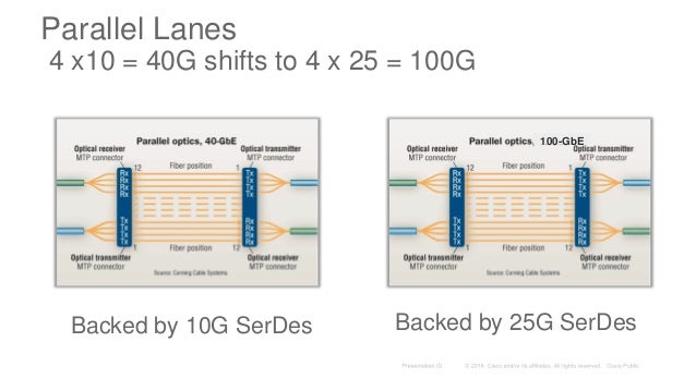 Next Generation Nexus 9000 Architecture