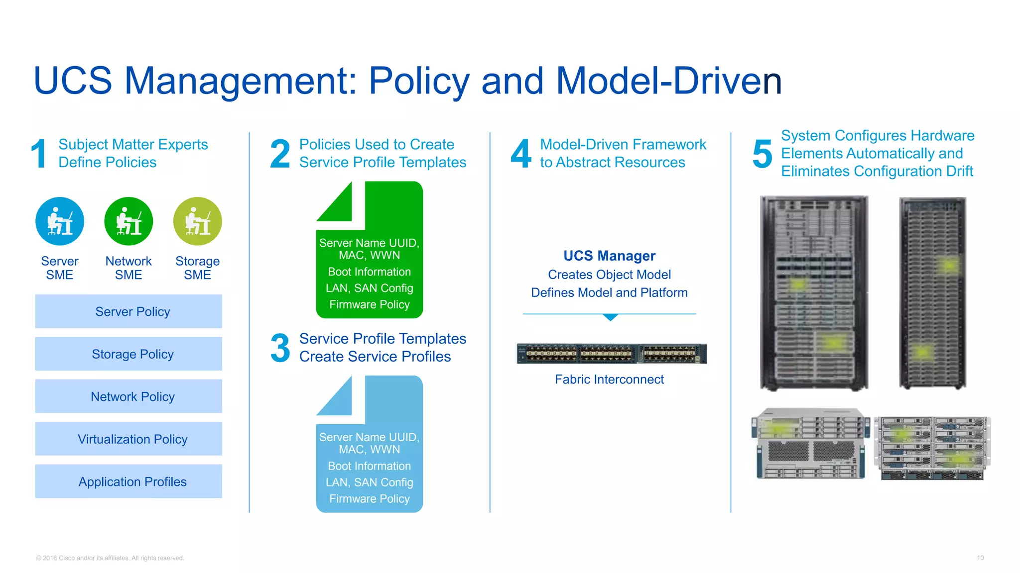 © 2016 Cisco and/or its affiliates. All rights reserved. 10
UCS Management: Policy and Model-Driven
Application Profiles
Virtualization Policy
Network Policy
Storage Policy
Server Policy
1 Subject Matter Experts
Define Policies 5
System Configures Hardware
Elements Automatically and
Eliminates Configuration Drift
4 Model-Driven Framework
to Abstract Resources2 Policies Used to Create
Service Profile Templates
Storage
SME
Network
SME
Server
SME
3 Service Profile Templates
Create Service Profiles
Server Name UUID,
MAC, WWN
Boot Information
LAN, SAN Config
Firmware Policy
Server Name UUID,
MAC, WWN
Boot Information
LAN, SAN Config
Firmware Policy
Fabric Interconnect
UCS Manager
Creates Object Model
Defines Model and Platform
 