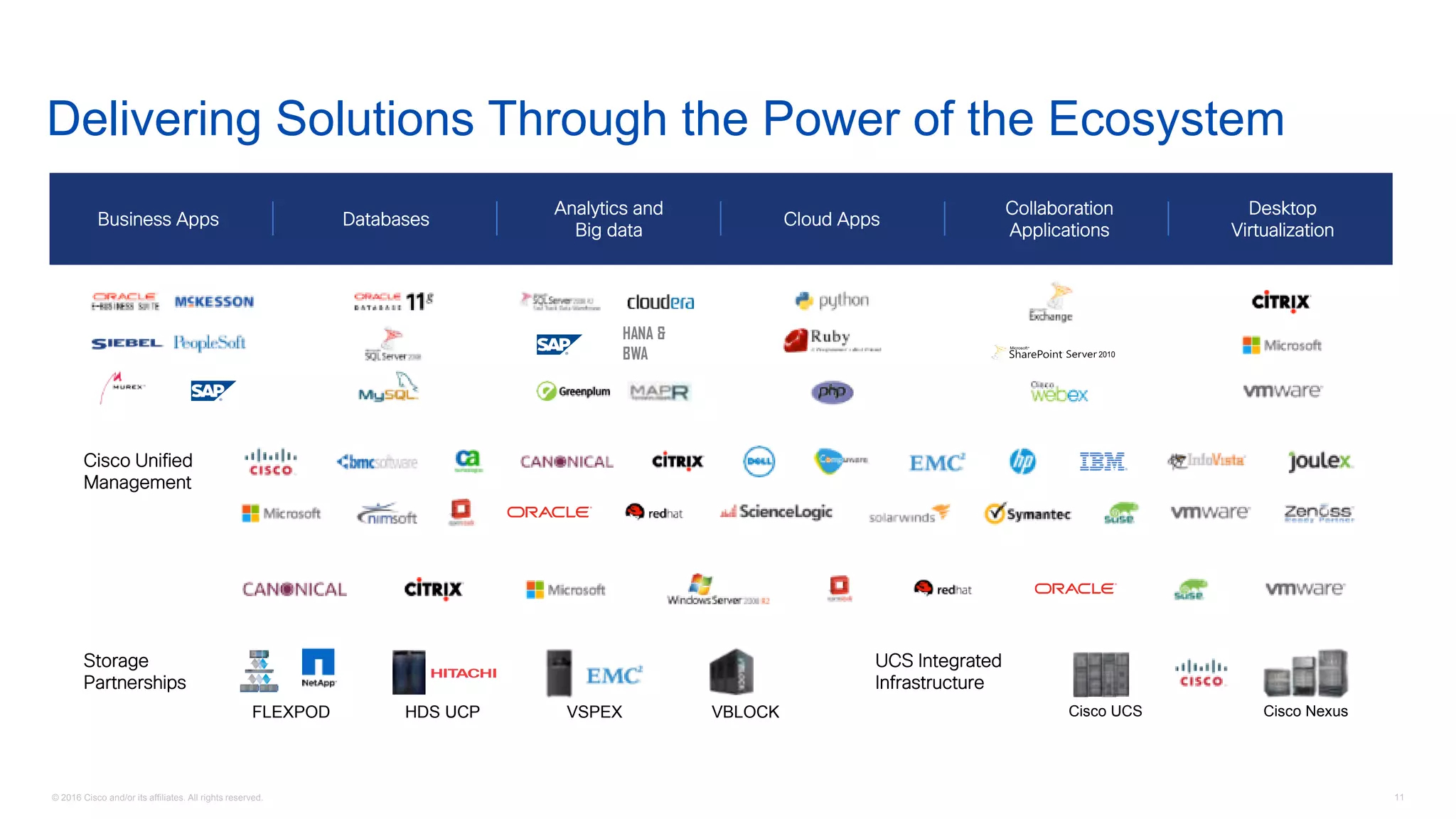 © 2016 Cisco and/or its affiliates. All rights reserved. 11
Delivering Solutions Through the Power of the Ecosystem
Business Apps Databases
Analytics and
Big data
Cloud Apps
Collaboration
Applications
Desktop
Virtualization
Cisco UCS Cisco Nexus
Cisco Unified
Management
Storage
Partnerships
VBLOCKHDS UCPFLEXPOD VSPEX
HANA &
BWA
UCS Integrated
Infrastructure
 