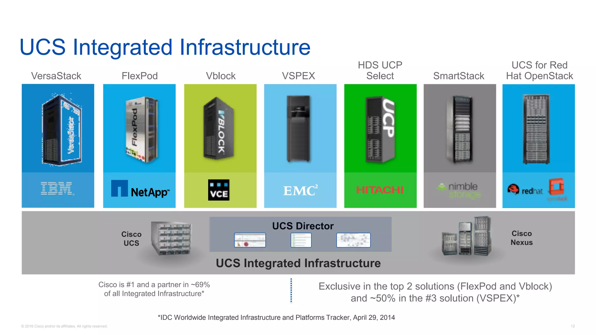© 2016 Cisco and/or its affiliates. All rights reserved. 12
UCS Integrated Infrastructure
Exclusive in the top 2 solutions (FlexPod and Vblock)
and ~50% in the #3 solution (VSPEX)*
UCS Integrated Infrastructure
Cisco
UCS
Cisco
Nexus
UCS Director
VblockFlexPod
HDS UCP
SelectVSPEX SmartStack
*IDC Worldwide Integrated Infrastructure and Platforms Tracker, April 29, 2014
VersaStack
UCS for Red
Hat OpenStack
Cisco is #1 and a partner in ~69%
of all Integrated Infrastructure*
 