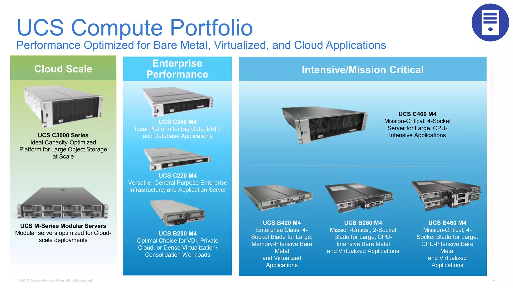 © 2016 Cisco and/or its affiliates. All rights reserved. 14
UCS Compute Portfolio
Performance Optimized for Bare Metal, Virtualized, and Cloud Applications
Cloud Scale
UCS C460 M4
Mission-Critical, 4-Socket
Server for Large, CPU-
Intensive Applications
UCS B420 M4
Enterprise Class, 4-
Socket Blade for Large,
Memory-Intensive Bare
Metal
and Virtualized
Applications
RackBlade
UCS B260 M4
Mission-Critical, 2-Socket
Blade for Large, CPU-
Intensive Bare Metal
and Virtualized Applications
UCS B460 M4
Mission-Critical, 4-
Socket Blade for Large,
CPU-Intensive Bare
Metal
and Virtualized
Applications
UCS M-Series Modular Servers
Modular servers optimized for Cloud-
scale deployments
UCS C240 M4
Ideal Platform for Big Data, ERP,
and Database Applications
UCS B200 M4
Optimal Choice for VDI, Private
Cloud, or Dense Virtualization/
Consolidation Workloads
UCS C220 M4
Versatile, General Purpose Enterprise
Infrastructure, and Application Server
UCS C3000 Series
Ideal Capacity-Optimized
Platform for Large Object Storage
at Scale
Intensive/Mission Critical
Enterprise
Performance
 