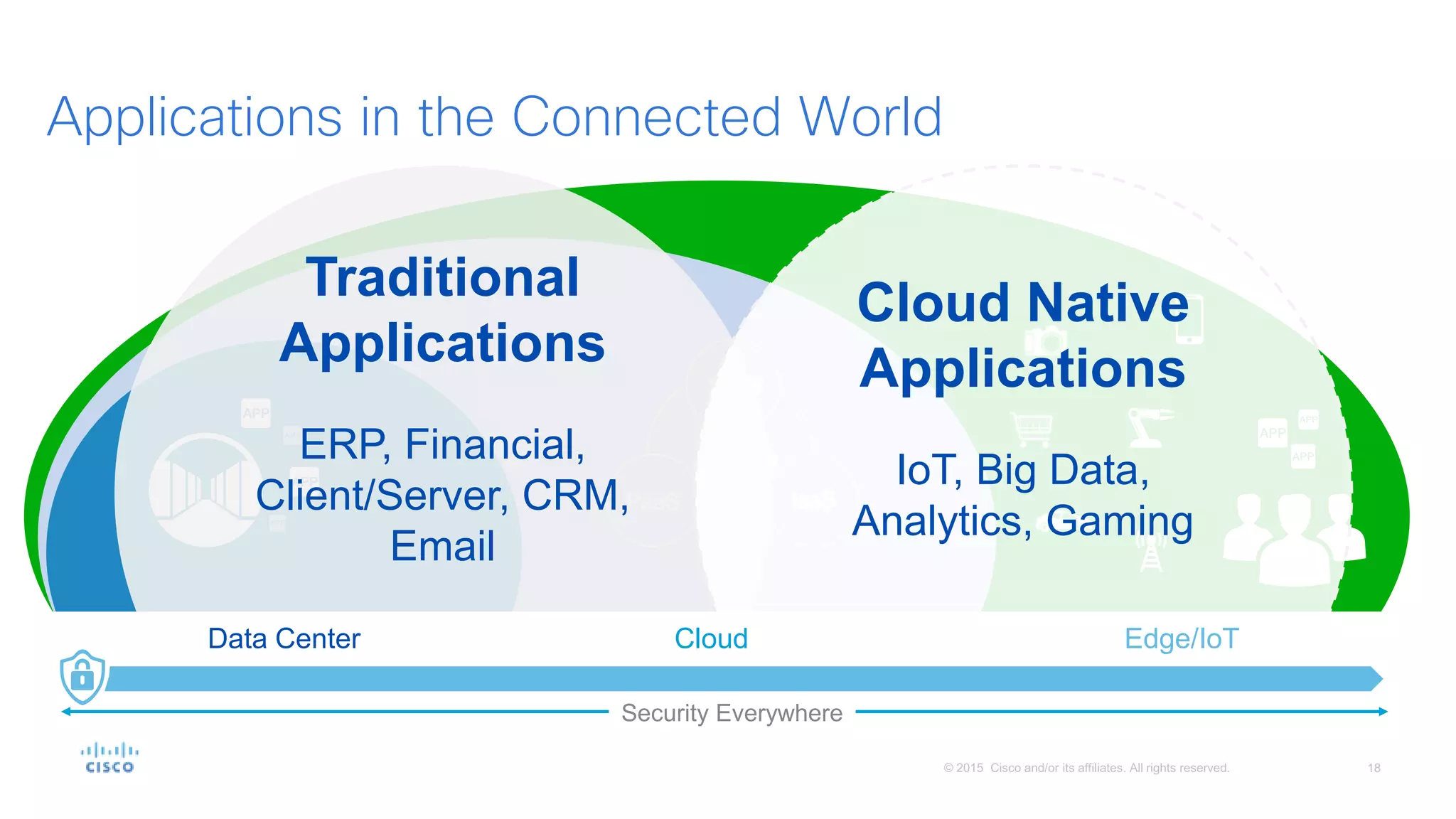 © 2016 Cisco and/or its affiliates. All rights reserved. 18
Applications in the Connected World
SaaS
PaaS IaaS
Traditional
Applications
ERP, Financial,
Client/Server, CRM,
Email
Cloud Native
Applications
IoT, Big Data,
Analytics, Gaming
Cisco Confidential
Data Center Cloud Edge/IoT
Security Everywhere
 