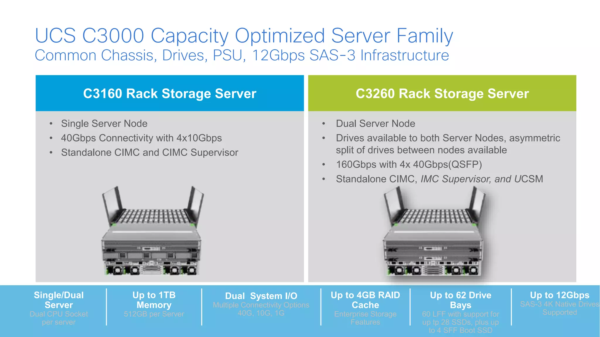 © 2016 Cisco and/or its affiliates. All rights reserved. 21
C3160 Rack Storage Server
• Single Server Node
• 40Gbps Connectivity with 4x10Gbps
• Standalone CIMC and CIMC Supervisor
C3260 Rack Storage Server
• Dual Server Node
• Drives available to both Server Nodes, asymmetric
split of drives between nodes available
• 160Gbps with 4x 40Gbps(QSFP)
• Standalone CIMC, IMC Supervisor, and UCSM
Single/Dual
Server
Dual CPU Socket
per server
Up to 1TB
Memory
512GB per Server
Dual System I/O
Multiple Connectivity Options
40G, 10G, 1G
Up to 4GB RAID
Cache
Enterprise Storage
Features
Up to 62 Drive
Bays
60 LFF with support for
up tp 28 SSDs, plus up
to 4 SFF Boot SSD
UCS C3000 Capacity Optimized Server Family
Common Chassis, Drives, PSU, 12Gbps SAS-3 Infrastructure
Up to 12Gbps
SAS-3 4K Native Drives
Supported
 