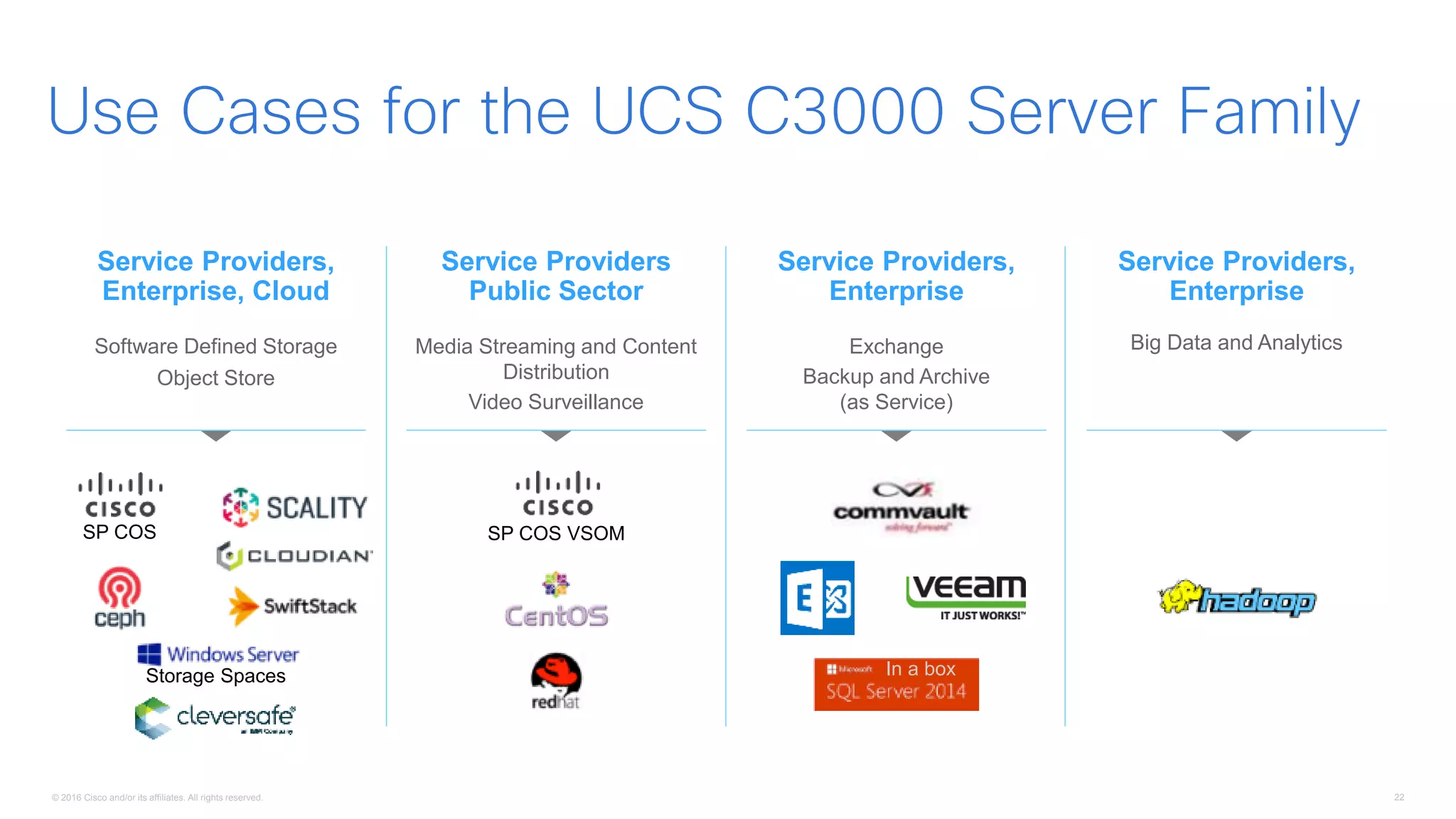 © 2016 Cisco and/or its affiliates. All rights reserved. 22
Use Cases for the UCS C3000 Server Family
Service Providers
Public Sector
Service Providers,
Enterprise
Software Defined Storage
Object Store
Media Streaming and Content
Distribution
Video Surveillance
Exchange
Backup and Archive
(as Service)
Service Providers,
Enterprise, Cloud
Storage Spaces
SP COS SP COS VSOM
In a box
Service Providers,
Enterprise
Big Data and Analytics
 