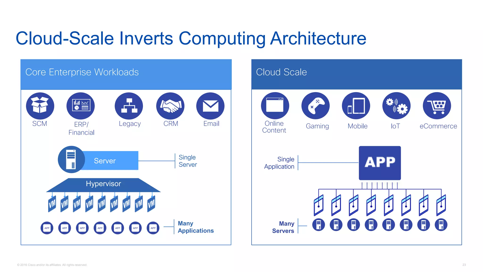 © 2016 Cisco and/or its affiliates. All rights reserved. 23
Cloud-Scale Inverts Computing Architecture
Core Enterprise Workloads Cloud Scale
Many
Applications
Server
Single
Server
Many
Servers
Single
Application
SCM ERP/
Financial
Legacy CRM Email Online
Content
Gaming Mobile IoT eCommerce
Hypervisor
 
