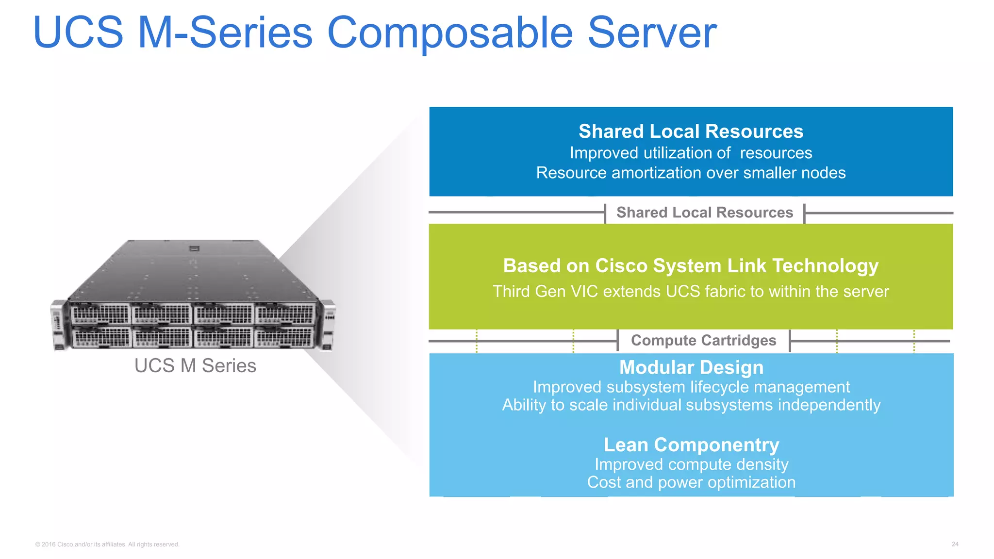 © 2016 Cisco and/or its affiliates. All rights reserved. 24
Shared Local Resources
PCIe
Compute Cartridges
UCS M Series
Shared Local Resources
Improved utilization of resources
Resource amortization over smaller nodes
Based on Cisco System Link Technology
Third Gen VIC extends UCS fabric to within the server
Modular Design
Improved subsystem lifecycle management
Ability to scale individual subsystems independently
Lean Componentry
Improved compute density
Cost and power optimization
UCS M-Series Composable Server
 
