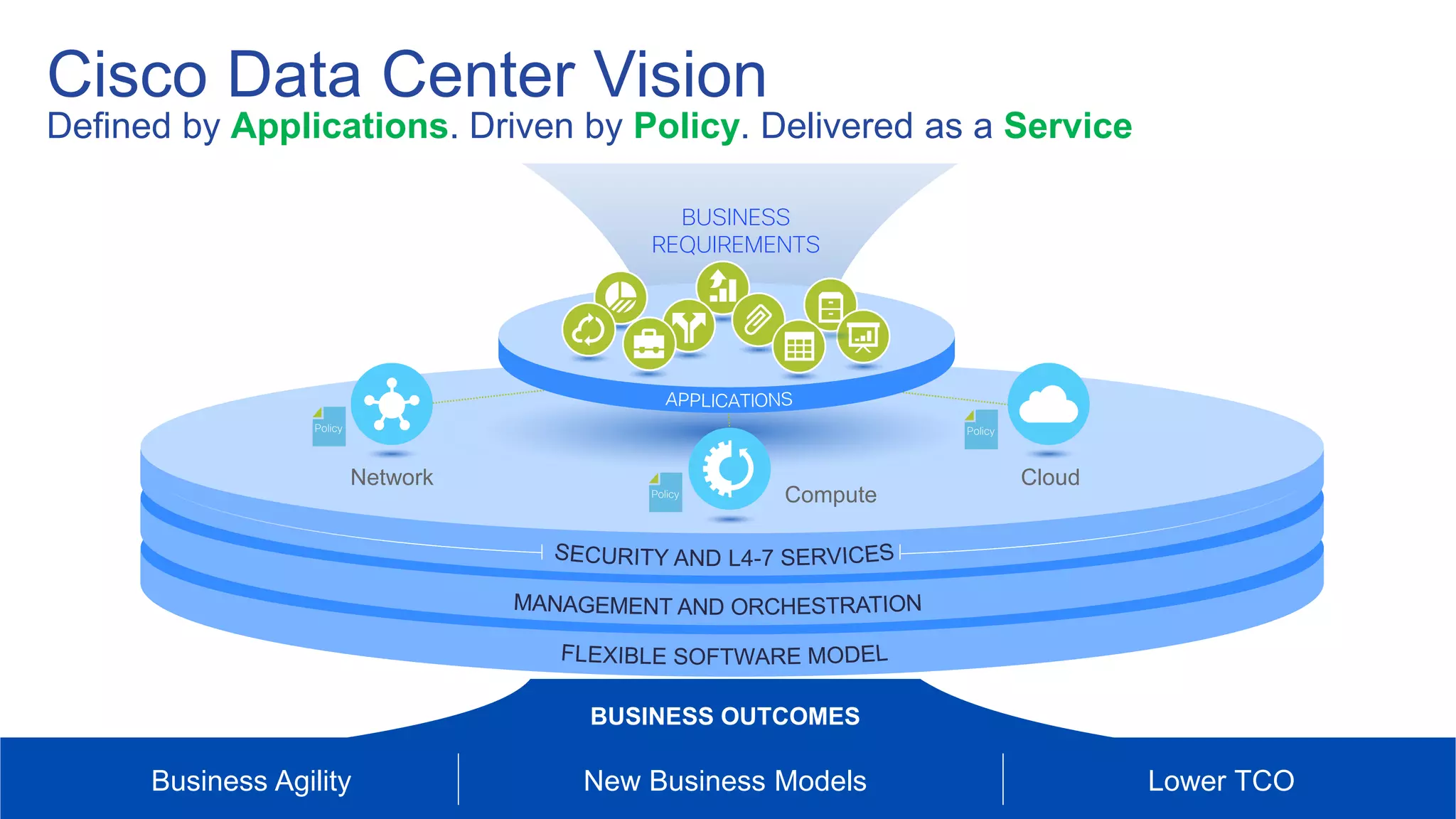 © 2016 Cisco and/or its affiliates. All rights reserved. 3
Cisco Data Center Vision
Defined by Applications. Driven by Policy. Delivered as a Service
BUSINESS
REQUIREMENTS
Compute
CloudNetwork
BUSINESS OUTCOMES
Policy
Policy
Policy
Business Agility New Business Models Lower TCO
 